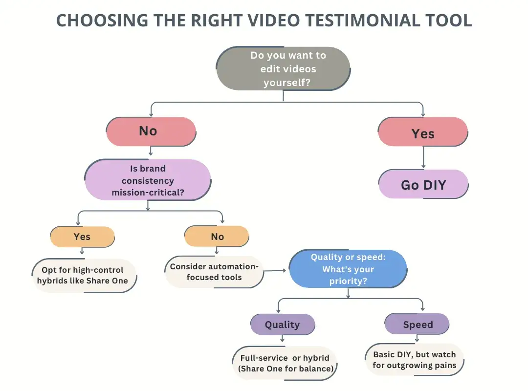 compare video testimonial tools flowchart guide