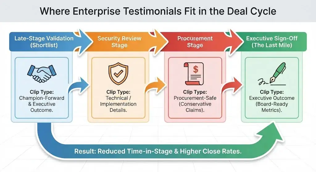 video testimonials for enterprise sales infographic