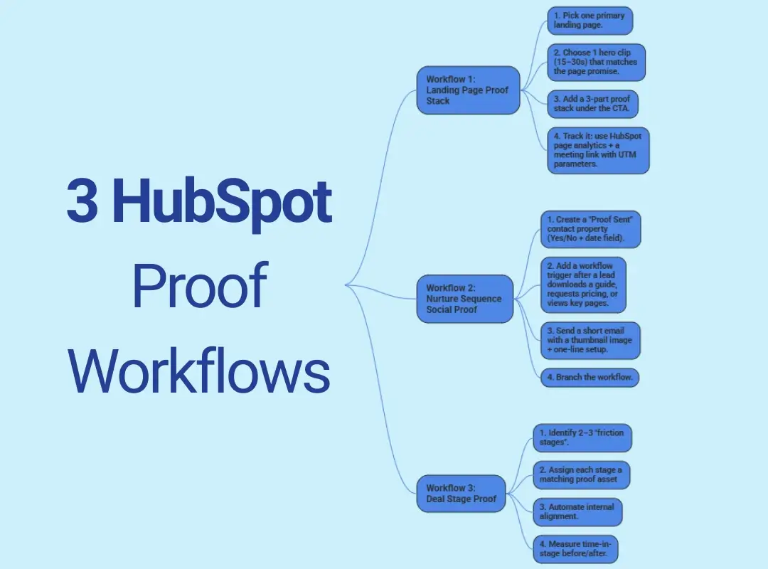 Hubspot proof workflows