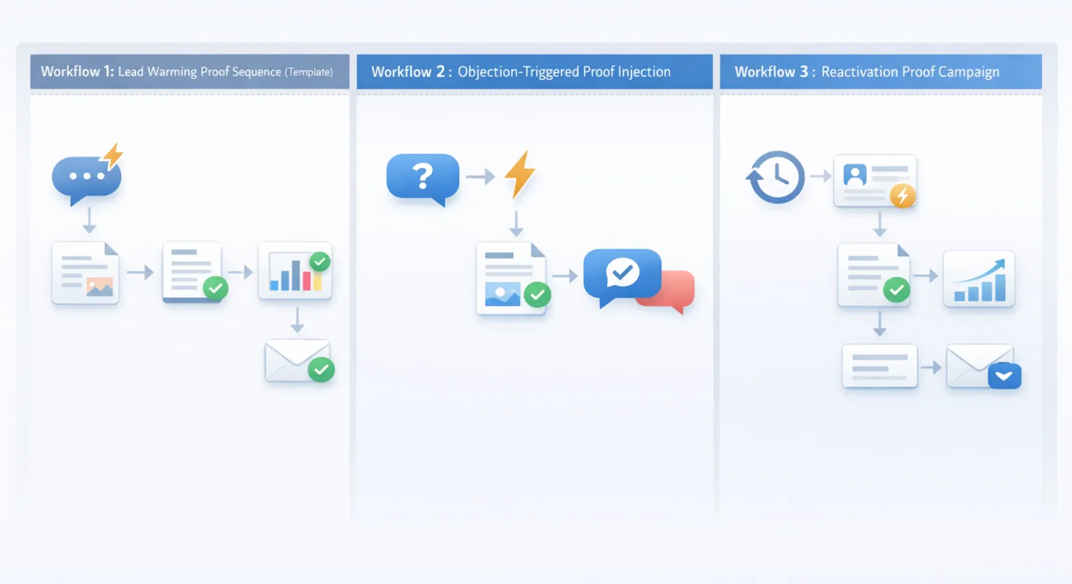 activecampaign workflow